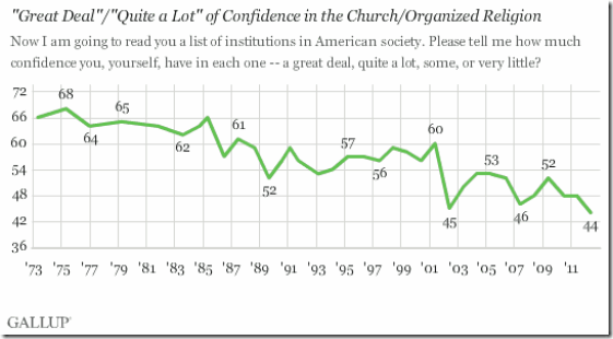 gallup graph